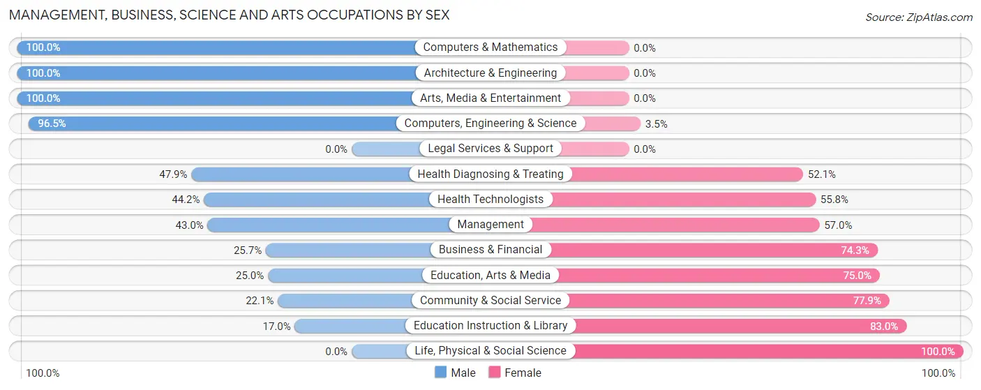 Management, Business, Science and Arts Occupations by Sex in Zip Code 75453