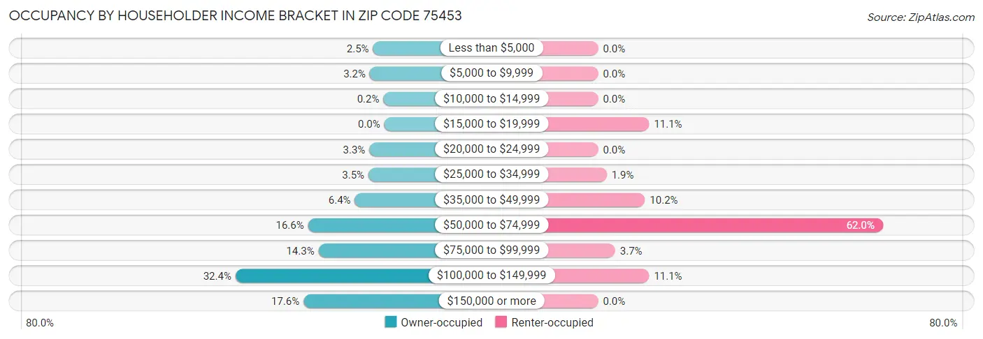 Occupancy by Householder Income Bracket in Zip Code 75453