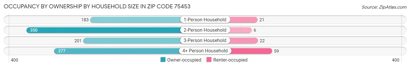 Occupancy by Ownership by Household Size in Zip Code 75453