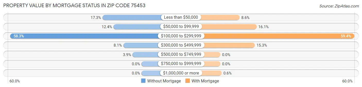 Property Value by Mortgage Status in Zip Code 75453