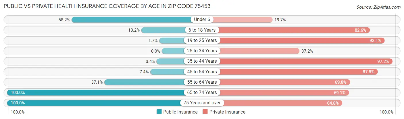Public vs Private Health Insurance Coverage by Age in Zip Code 75453