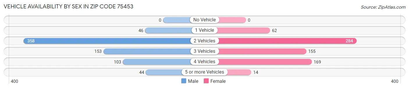 Vehicle Availability by Sex in Zip Code 75453
