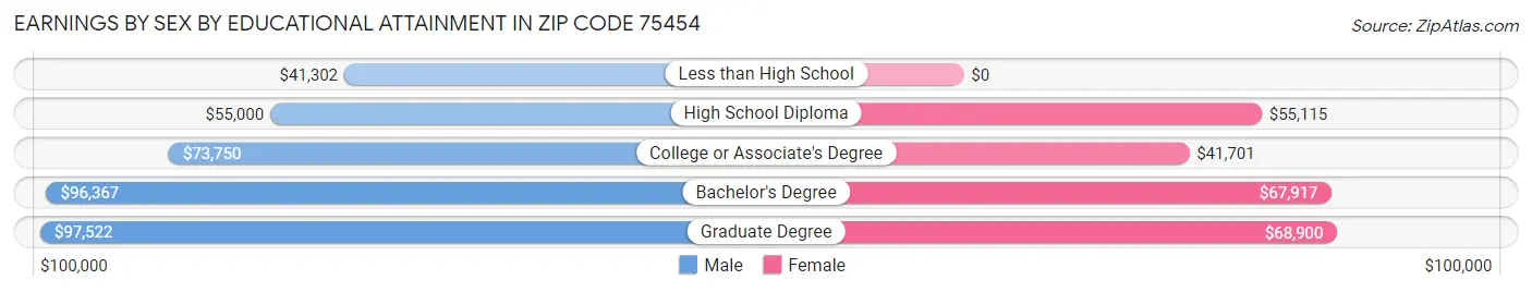 Earnings by Sex by Educational Attainment in Zip Code 75454