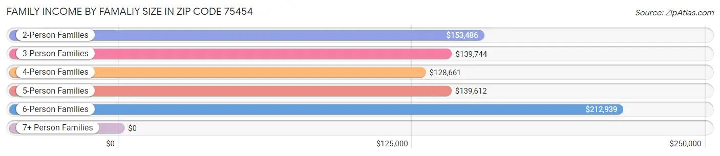 Family Income by Famaliy Size in Zip Code 75454