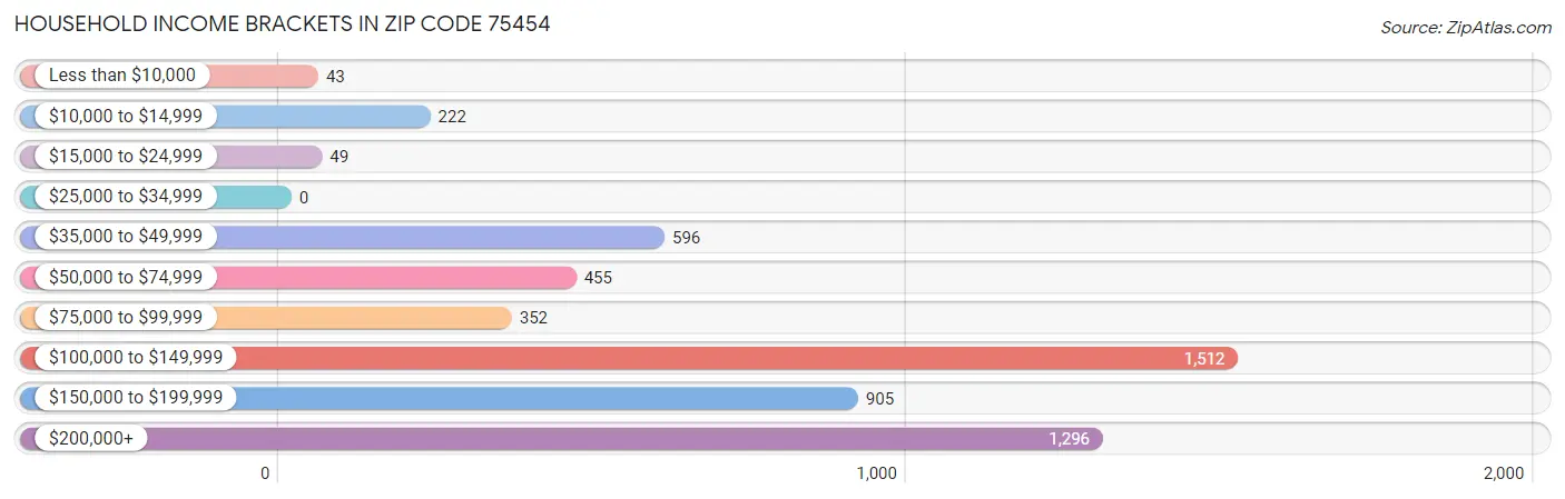 Household Income Brackets in Zip Code 75454