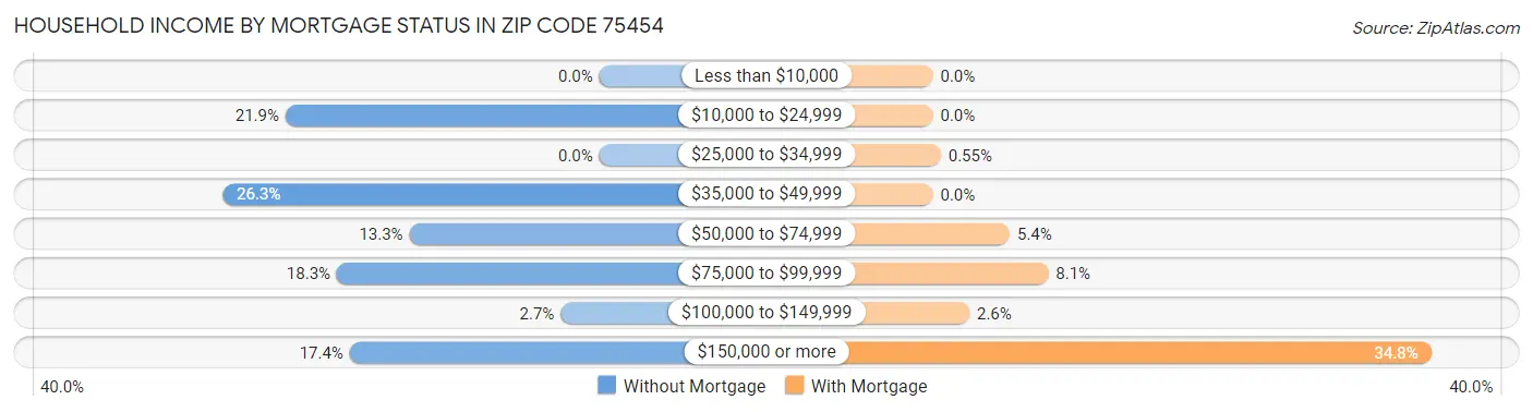 Household Income by Mortgage Status in Zip Code 75454