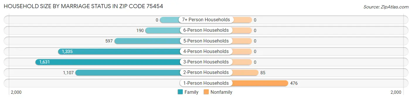 Household Size by Marriage Status in Zip Code 75454