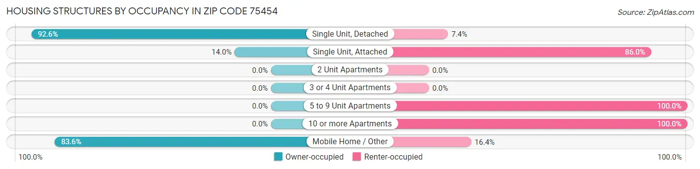 Housing Structures by Occupancy in Zip Code 75454