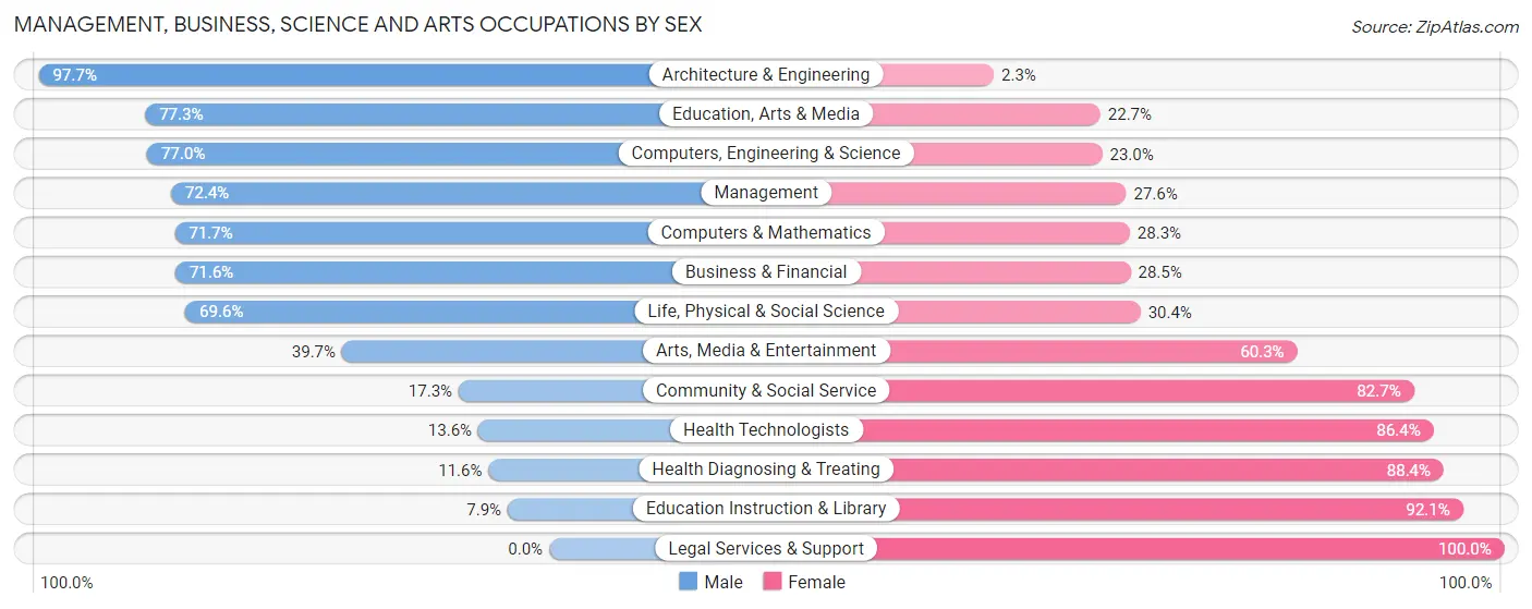 Management, Business, Science and Arts Occupations by Sex in Zip Code 75454