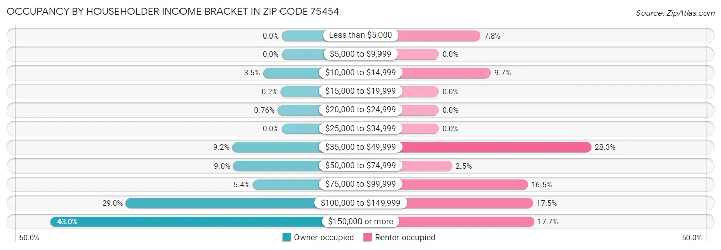 Occupancy by Householder Income Bracket in Zip Code 75454