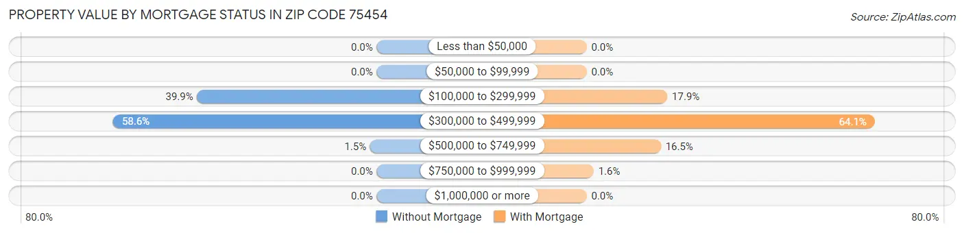 Property Value by Mortgage Status in Zip Code 75454