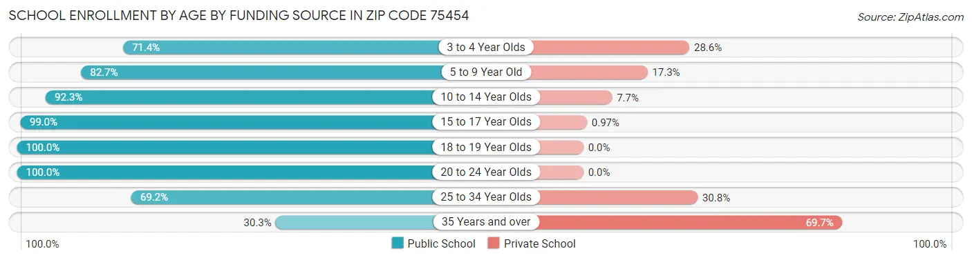 School Enrollment by Age by Funding Source in Zip Code 75454