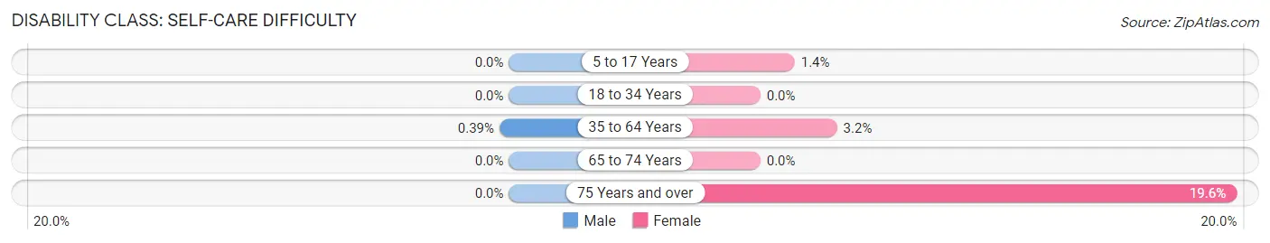 Disability in Zip Code 75454: <span>Self-Care Difficulty</span>