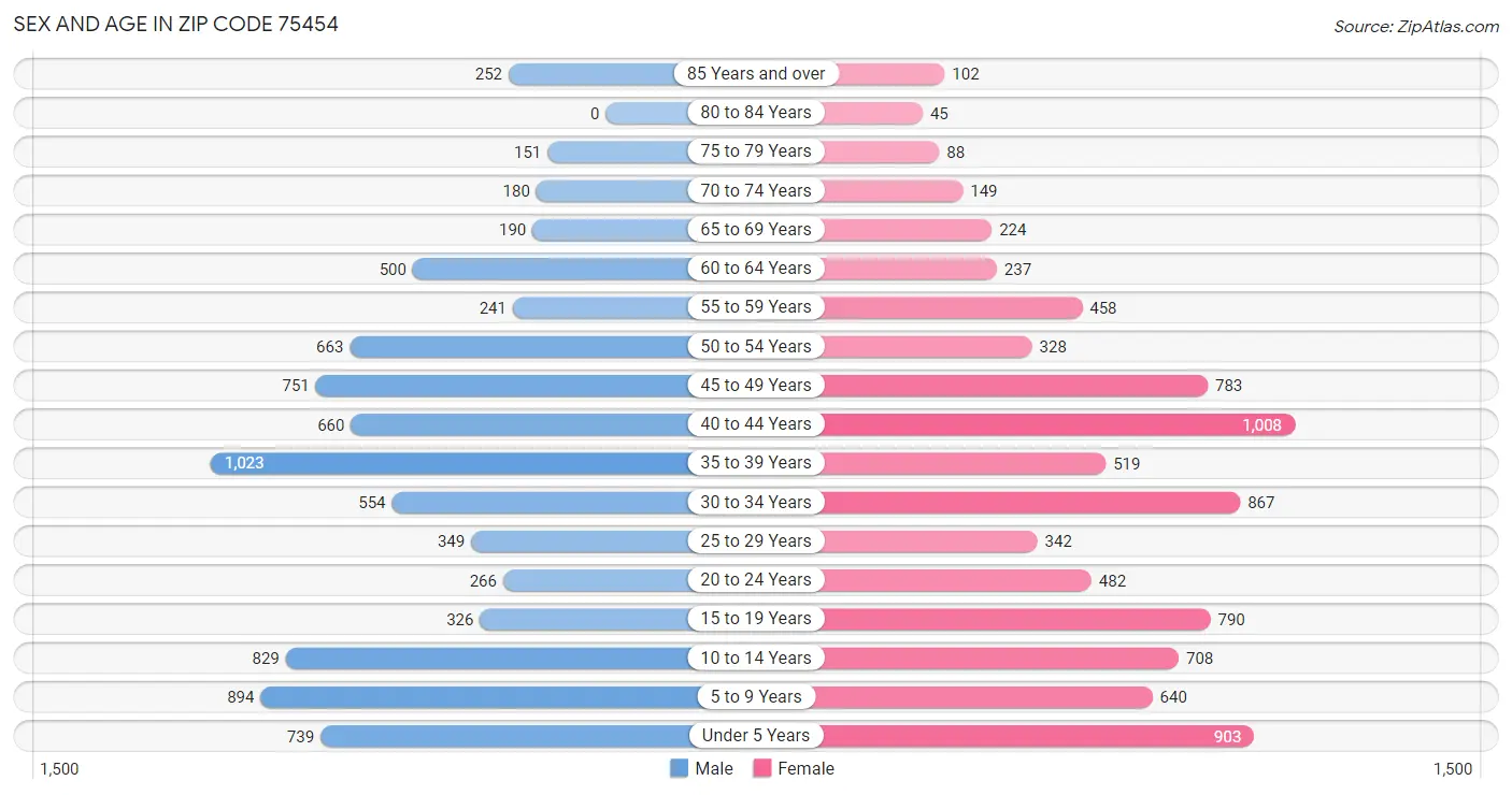 Sex and Age in Zip Code 75454
