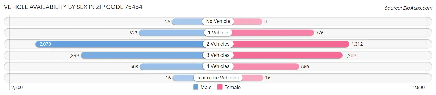 Vehicle Availability by Sex in Zip Code 75454