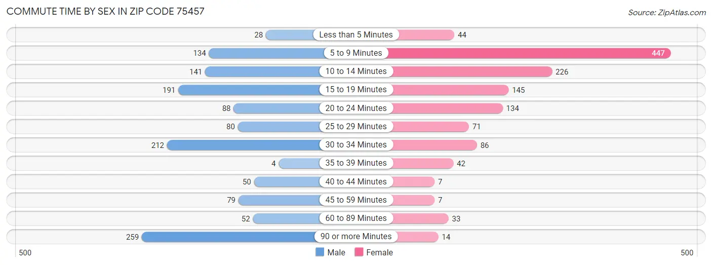 Commute Time by Sex in Zip Code 75457