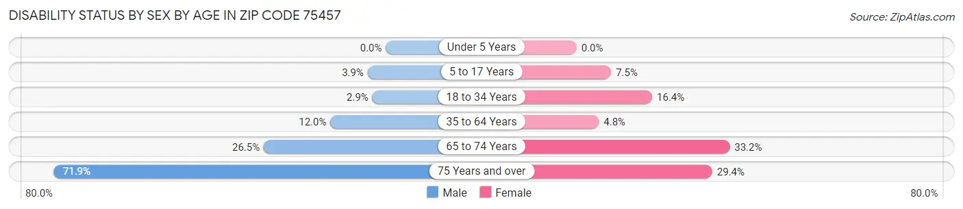 Disability Status by Sex by Age in Zip Code 75457