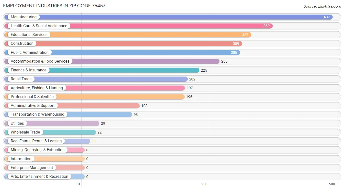 Employment Industries in Zip Code 75457