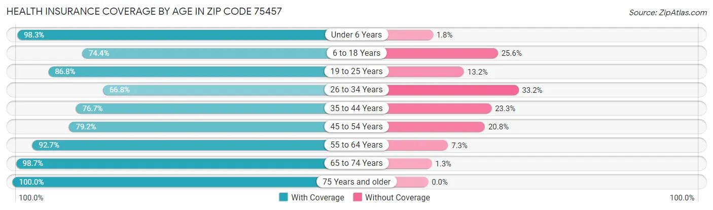 Health Insurance Coverage by Age in Zip Code 75457