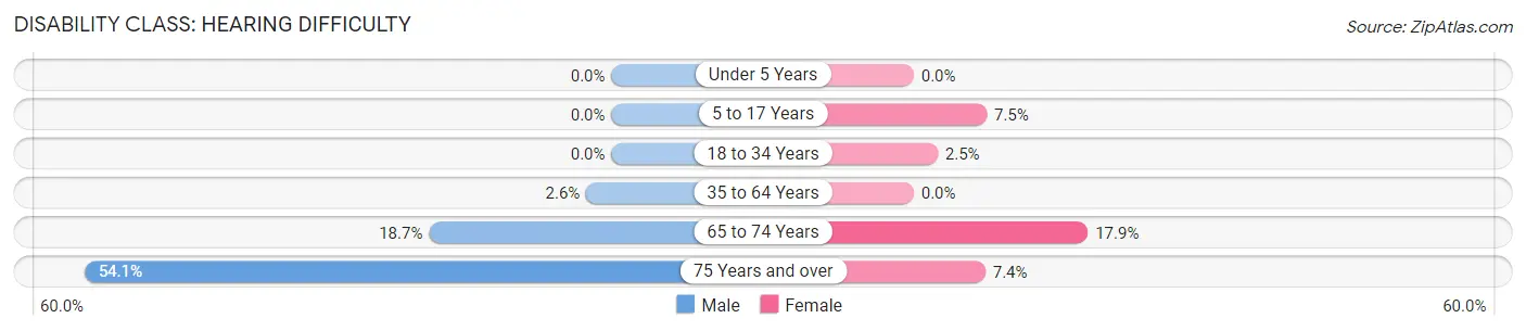 Disability in Zip Code 75457: <span>Hearing Difficulty</span>