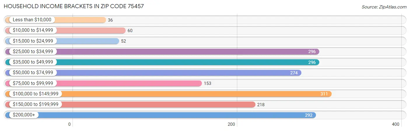 Household Income Brackets in Zip Code 75457