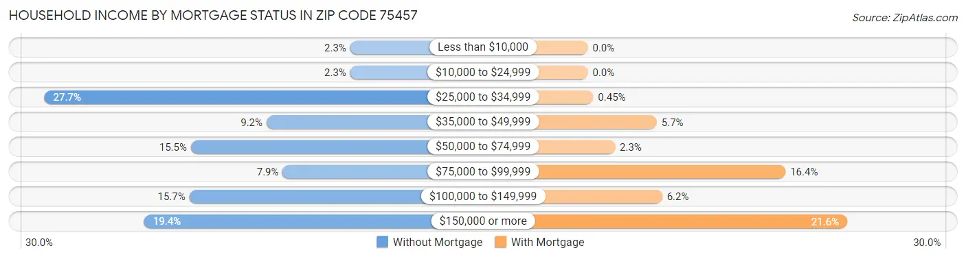 Household Income by Mortgage Status in Zip Code 75457