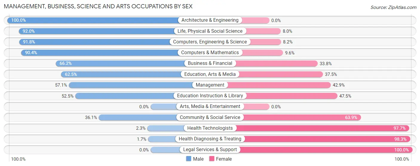 Management, Business, Science and Arts Occupations by Sex in Zip Code 75457