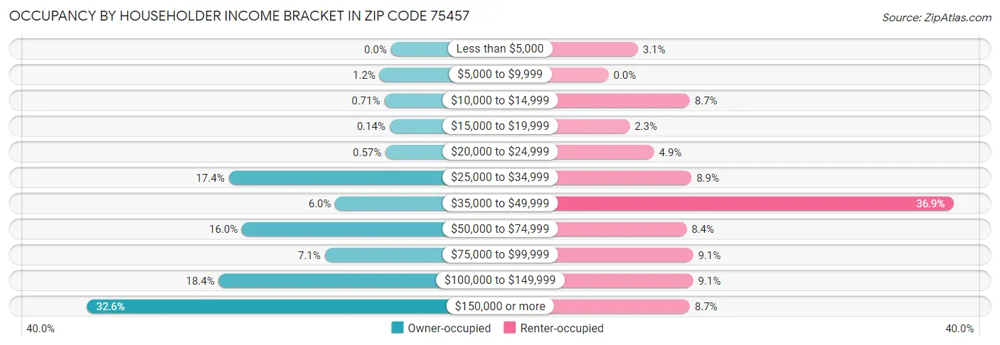Occupancy by Householder Income Bracket in Zip Code 75457
