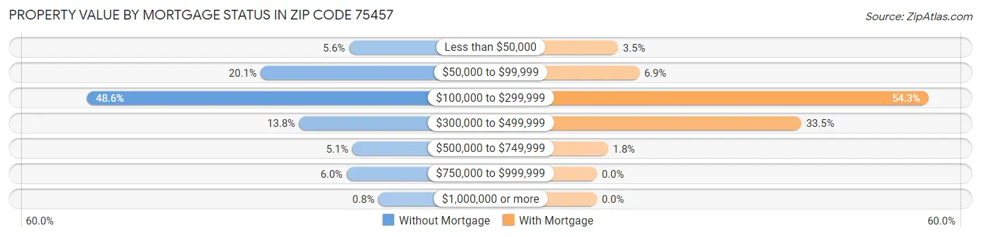 Property Value by Mortgage Status in Zip Code 75457
