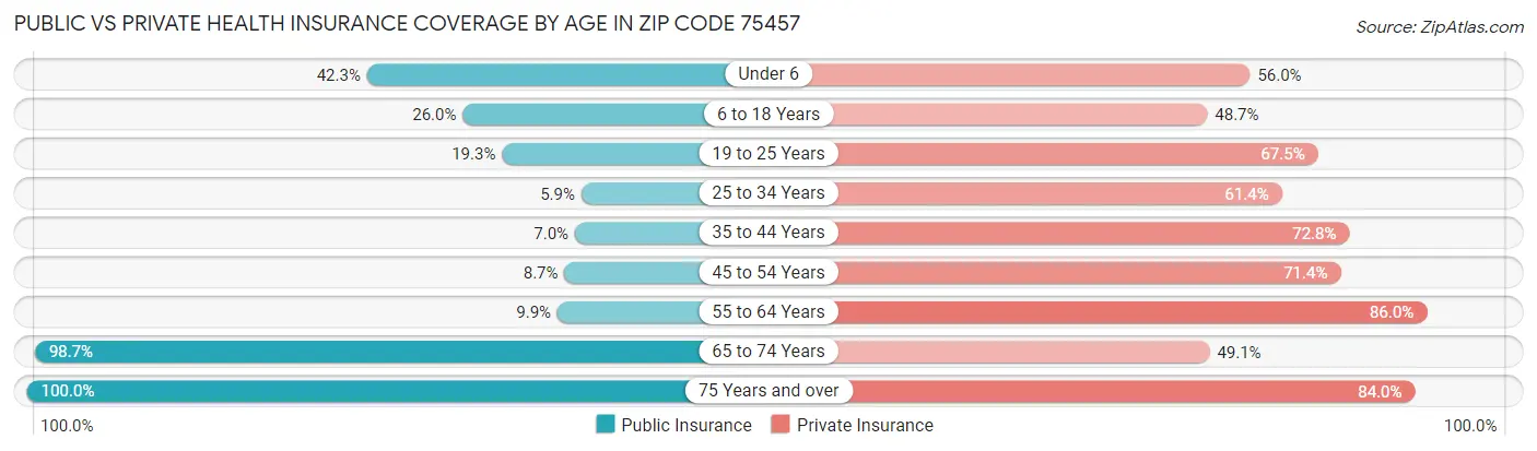 Public vs Private Health Insurance Coverage by Age in Zip Code 75457