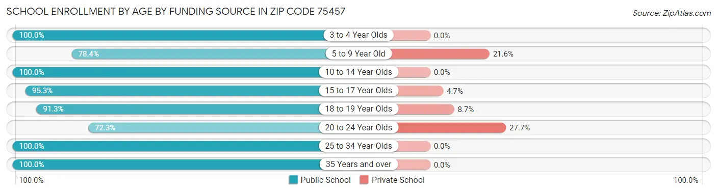 School Enrollment by Age by Funding Source in Zip Code 75457