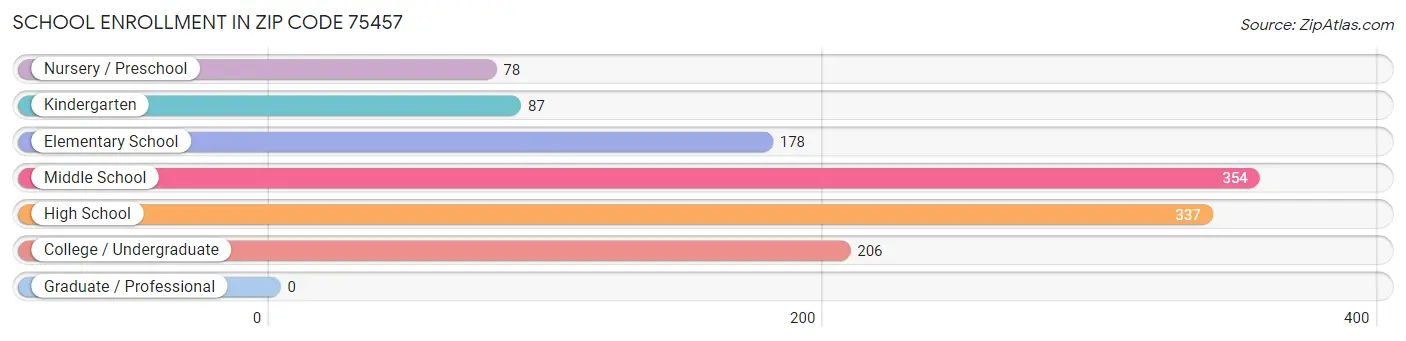 School Enrollment in Zip Code 75457