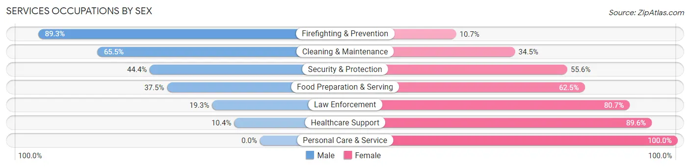 Services Occupations by Sex in Zip Code 75457