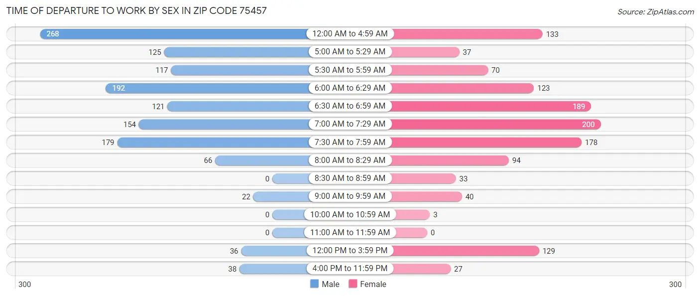 Time of Departure to Work by Sex in Zip Code 75457