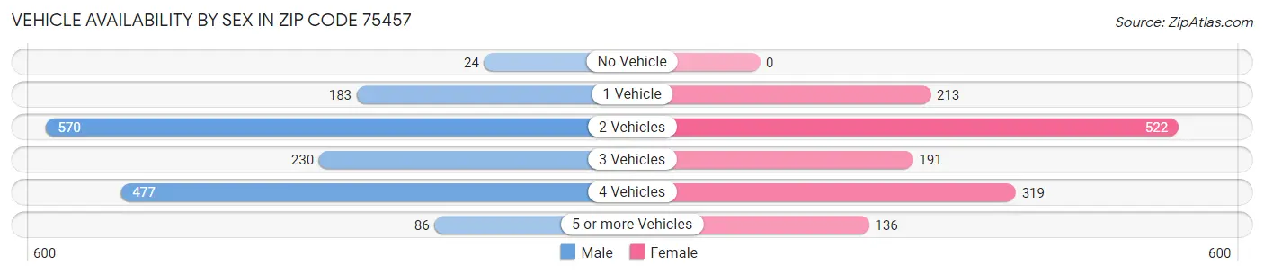 Vehicle Availability by Sex in Zip Code 75457