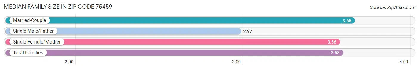 Median Family Size in Zip Code 75459