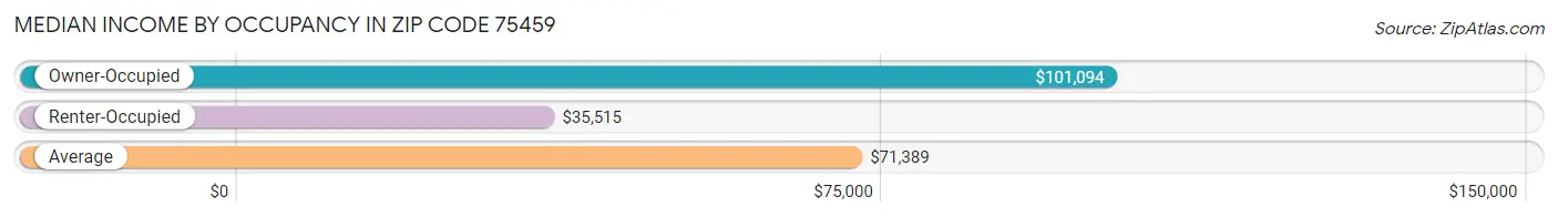 Median Income by Occupancy in Zip Code 75459