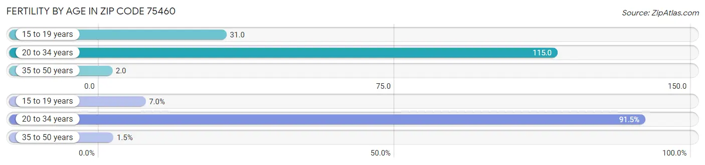 Female Fertility by Age in Zip Code 75460