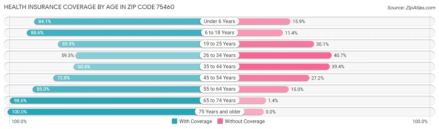 Health Insurance Coverage by Age in Zip Code 75460