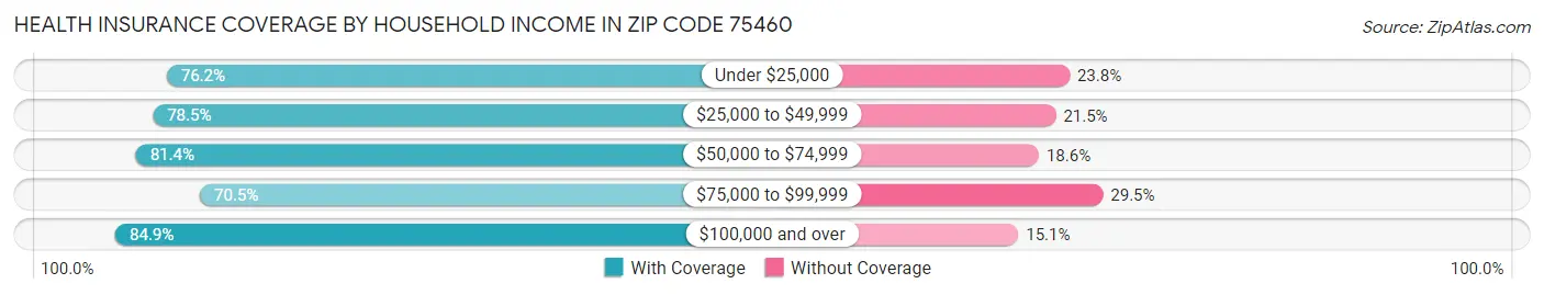 Health Insurance Coverage by Household Income in Zip Code 75460