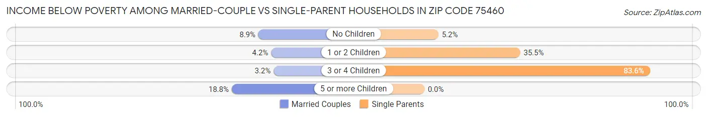 Income Below Poverty Among Married-Couple vs Single-Parent Households in Zip Code 75460