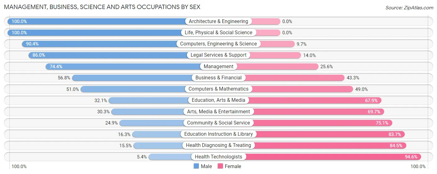 Management, Business, Science and Arts Occupations by Sex in Zip Code 75460