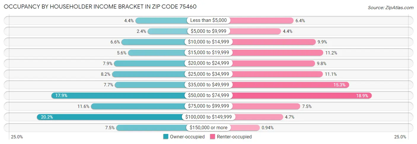 Occupancy by Householder Income Bracket in Zip Code 75460