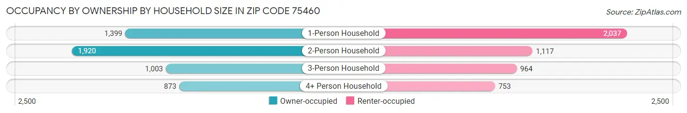 Occupancy by Ownership by Household Size in Zip Code 75460