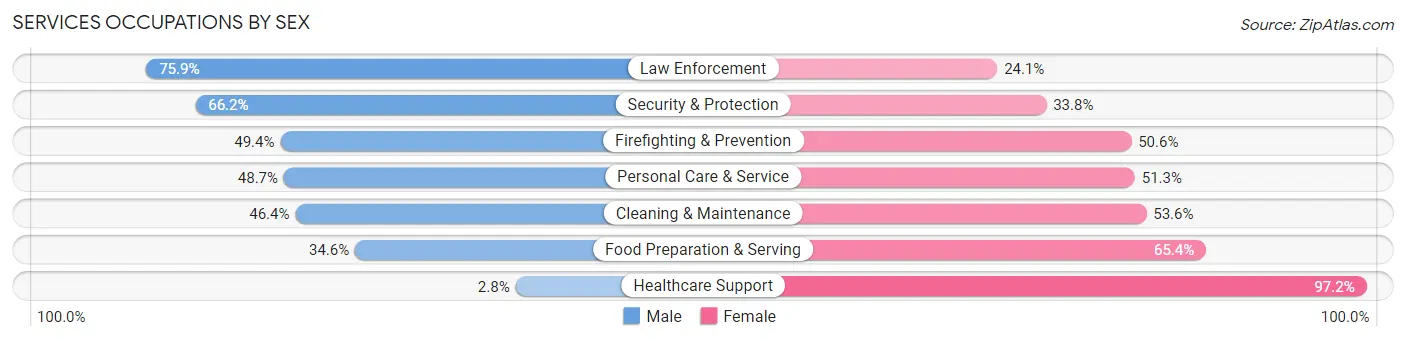 Services Occupations by Sex in Zip Code 75460