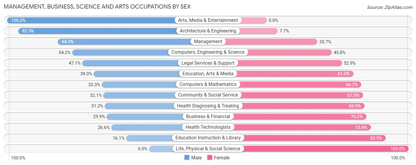 Management, Business, Science and Arts Occupations by Sex in Zip Code 75462