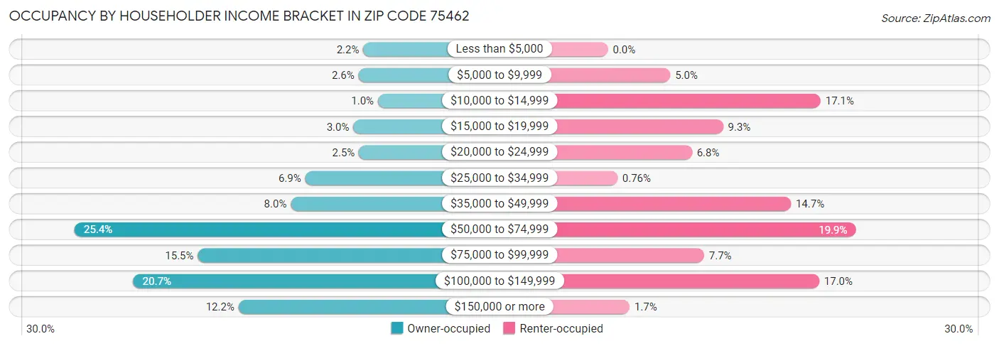 Occupancy by Householder Income Bracket in Zip Code 75462