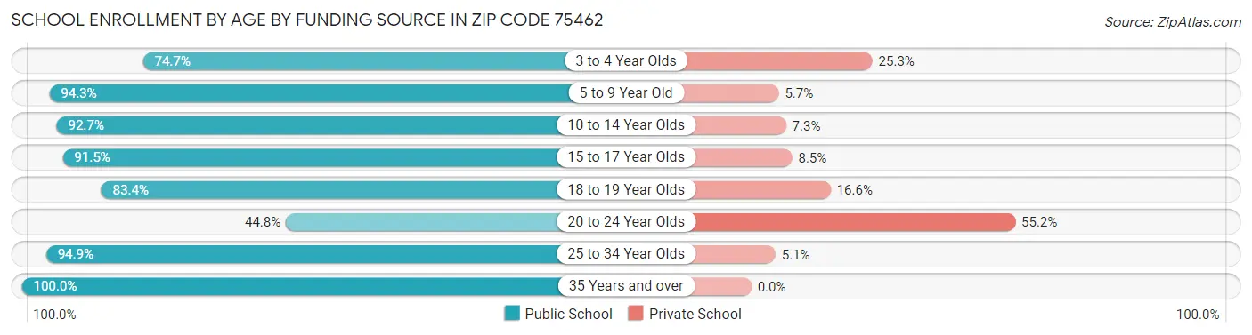 School Enrollment by Age by Funding Source in Zip Code 75462