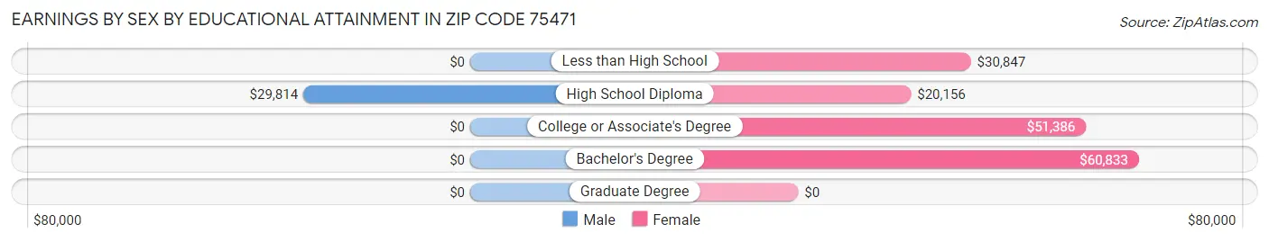 Earnings by Sex by Educational Attainment in Zip Code 75471