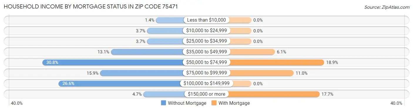Household Income by Mortgage Status in Zip Code 75471